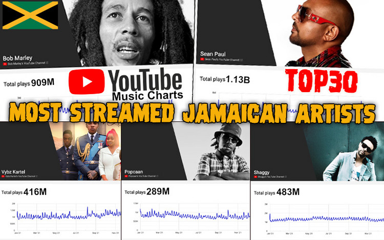 Most Streamed Jamaican Artists on YouTube in 2021